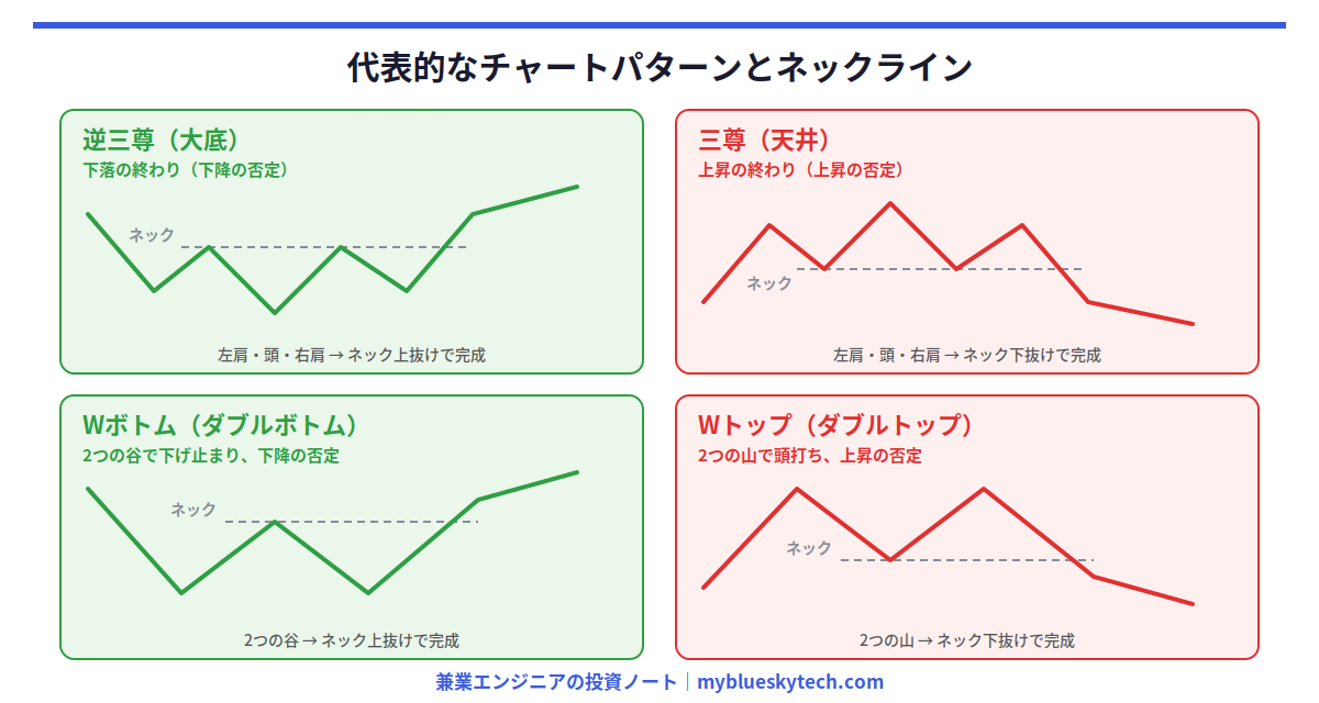 代表的なチャートパターンの図解。逆三尊・Wボトムは谷の間の高値、三尊・Wトップは山の間の安値を結んだネックラインを抜けて完成する