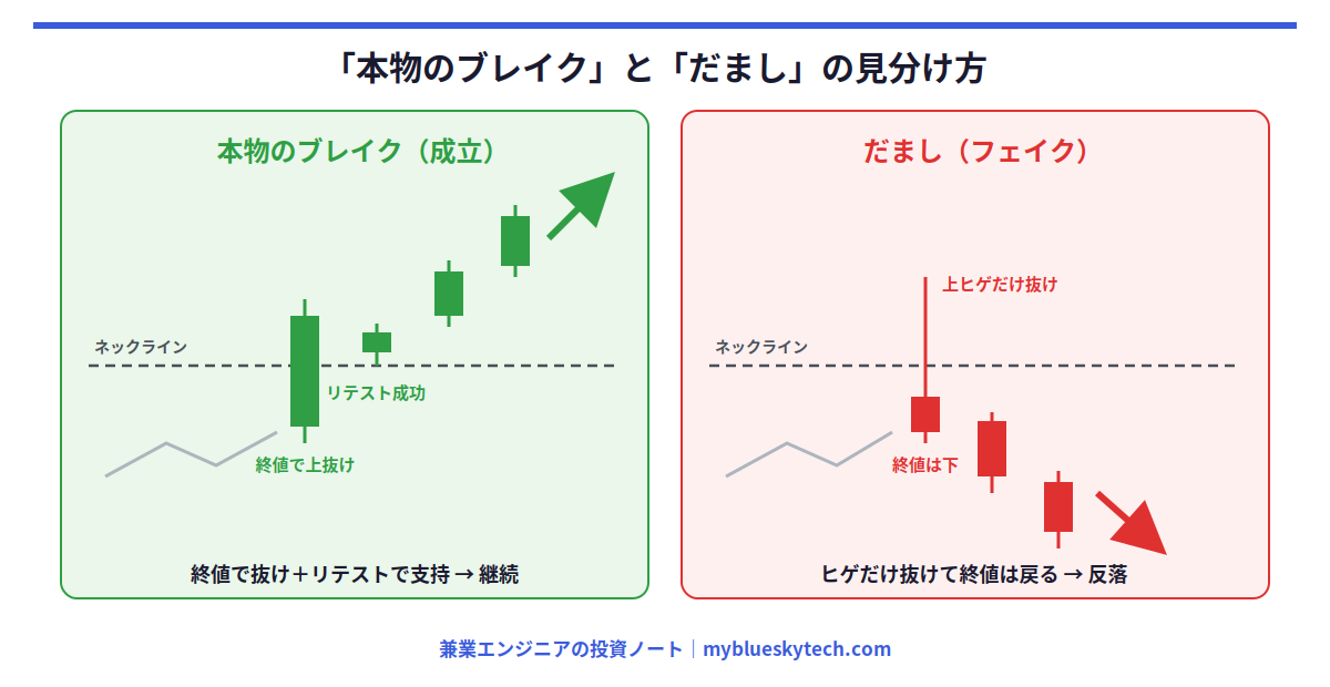 本物のブレイクとだましの比較図。終値でネックラインを抜け、リテストで支えられたものが本物、ヒゲだけ抜けてすぐ戻るものがだまし