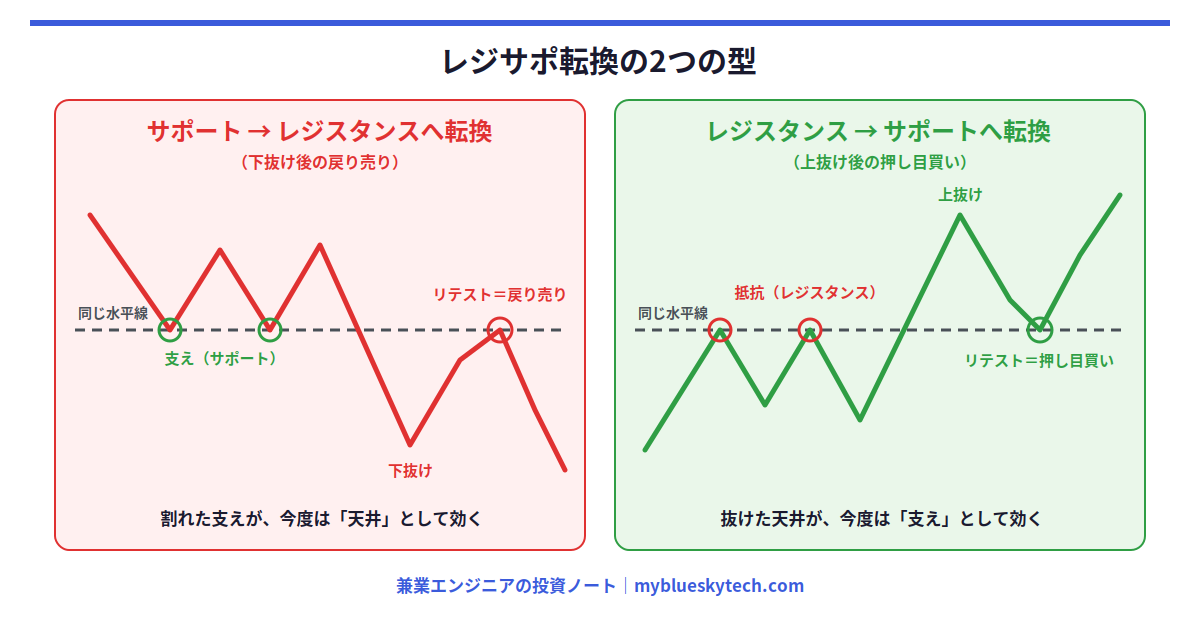 レジサポ転換の2つの型の図解。下抜けたサポートが戻りを抑える(売りの型)、上抜けたレジスタンスが押しを支える(買いの型)