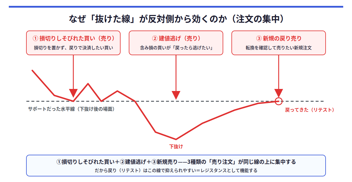 サポート下抜け後に売り注文が集中する図解。損切りしそびれた買い・建値逃げ・新規の戻り売りが、割れたラインの上に並ぶ