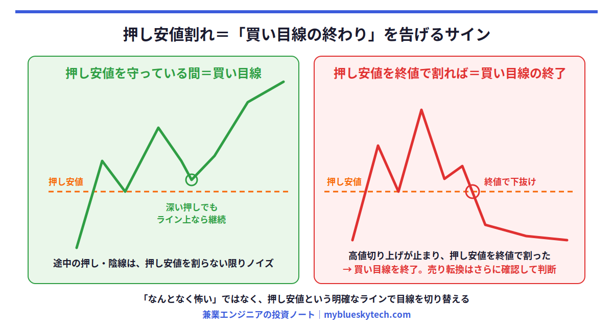 押し安値割れの図解。直近の高値更新を生んだ押し安値を終値で割ると、買い目線の終了を示す