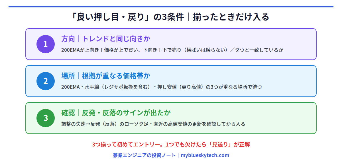 良い押し目・戻りの3条件の図解。①方向（200EMAの向きと位置・ダウ）②場所（200EMA・水平線・押し安値の重なり）③確認（反発・反落のサイン）が揃ったときだけ入る
