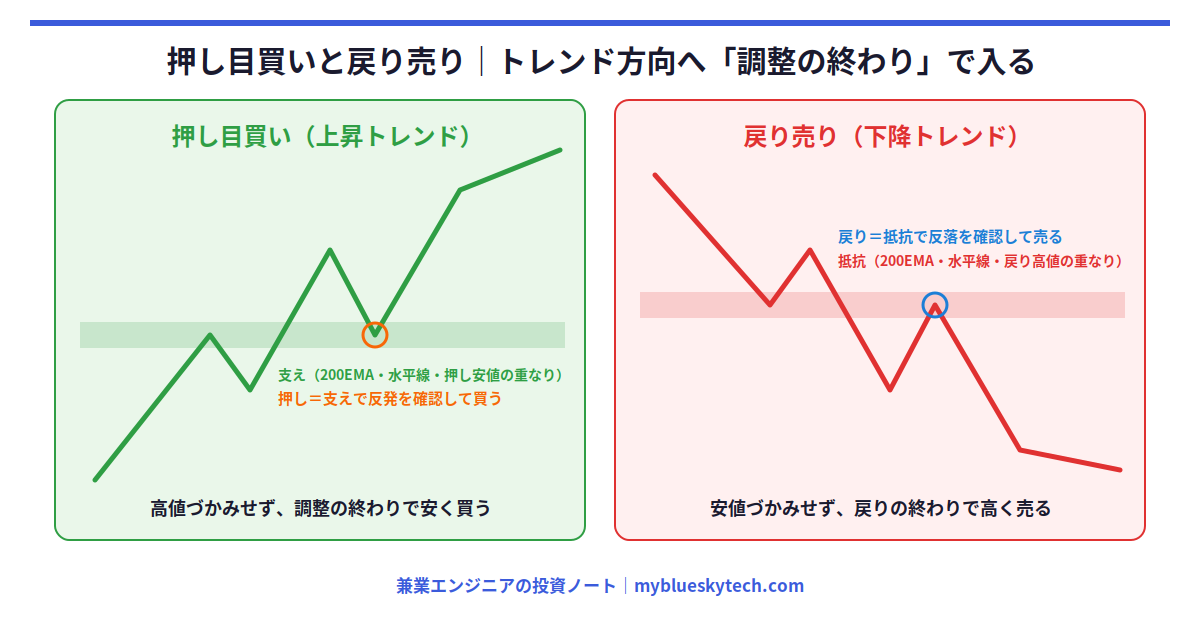 押し目買いと戻り売りの図解。上昇トレンドでは200EMA・水平線・押し安値が重なる支えで反発を確認して買い、下降トレンドでは200EMA・水平線・戻り高値が重なる抵抗で反落を確認して売る