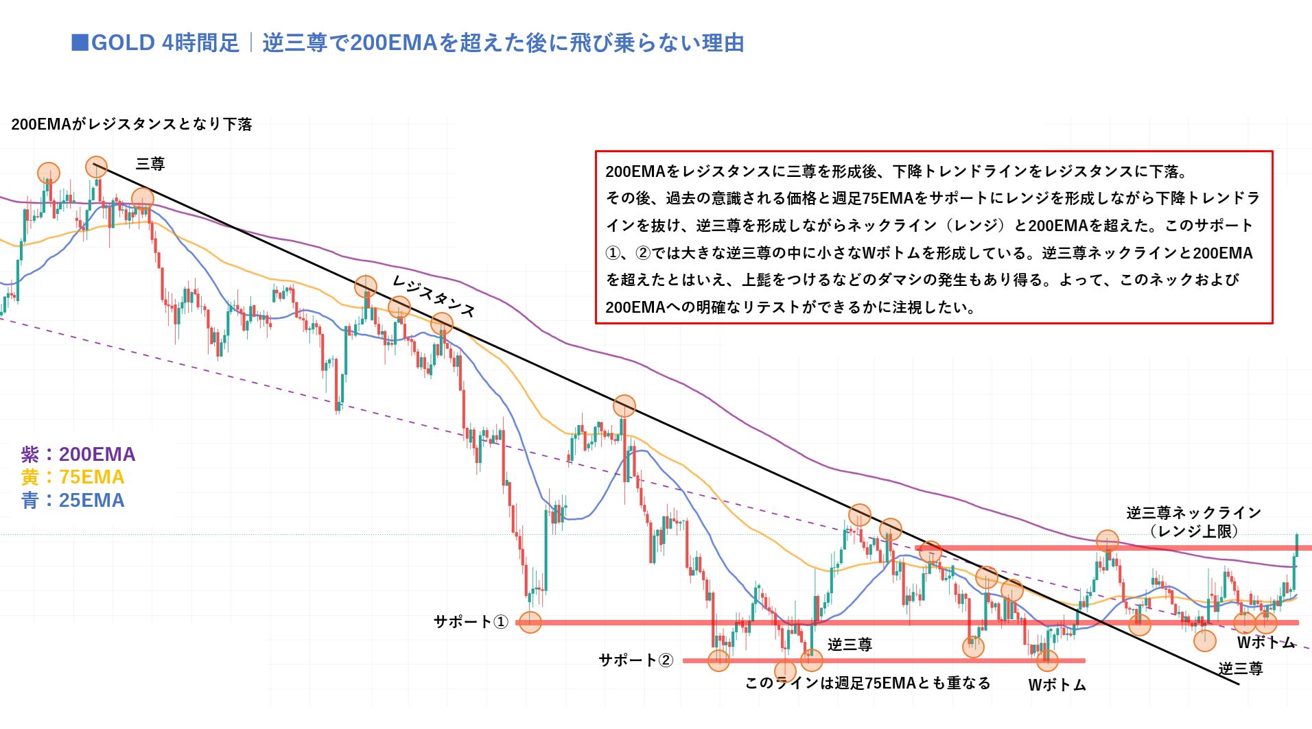 GOLD4時間足チャート。左側で200EMA付近に三尊を形成して下落し、その後は下降トレンドラインが戻りを繰り返し抑えている。サポート①とサポート②（週足75EMAと重なる価格帯）でレンジを形成しながら大きな逆三尊を形成し、その内側に小さなWボトムが入れ子になっている。最終的に逆三尊ネックライン（レンジ上限）と200EMAを同時に上抜けた局面。紫が200EMA、黄が75EMA、青が25EMA。