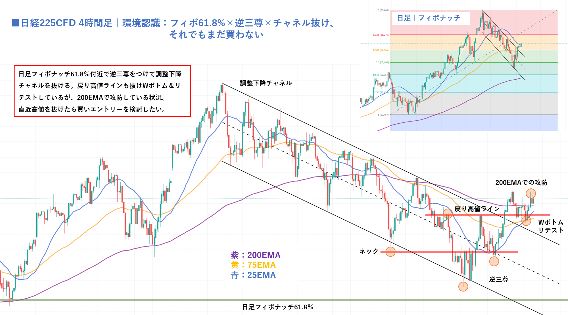 日経225CFD4時間足チャート。日足の上昇に対する調整として調整下降チャネル内を下落し、日足フィボナッチ61.8%付近で下げ止まって逆三尊を形成。ネックライン抜け、チャネル上限抜け、戻り高値ライン抜けと進み、Wボトムでリテストを確認したが、現在は200EMAで攻防中。右上に日足のフィボナッチリトレースメントのインセットを表示。紫が200EMA、黄が75EMA、青が25EMA。