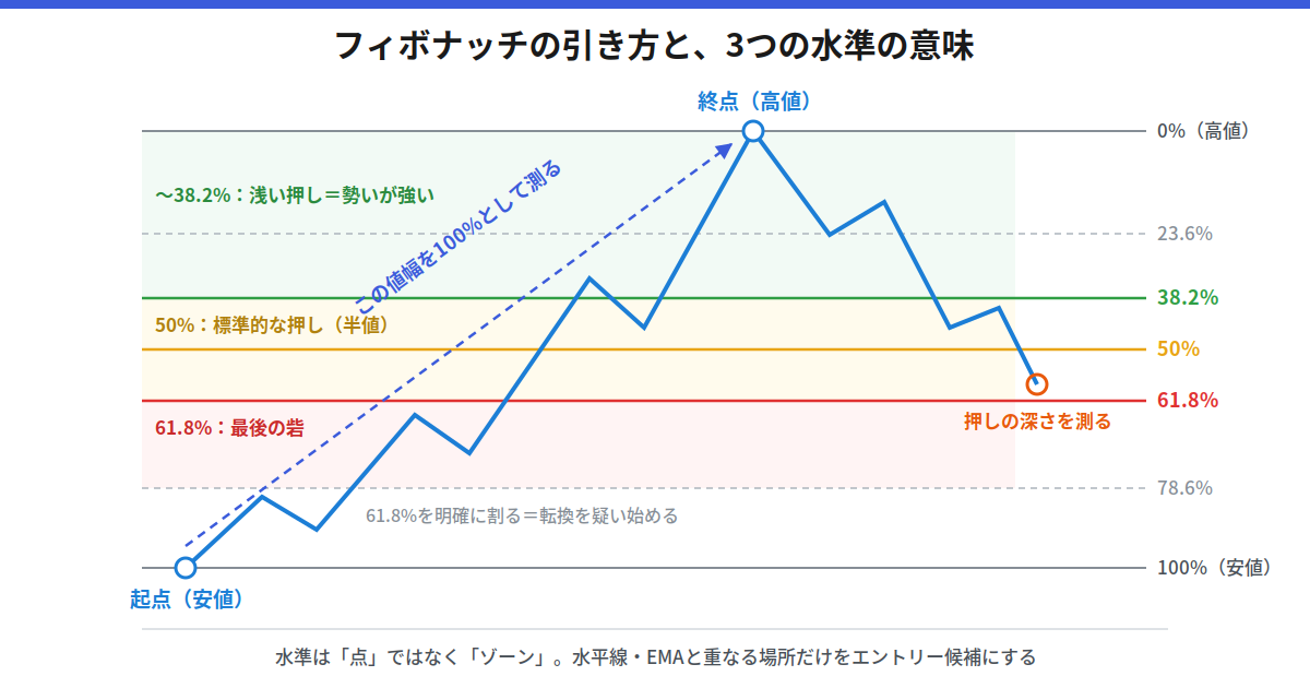 フィボナッチ・リトレースメントの引き方と水準の図解。上昇トレンドの起点(安値)から終点(高値)に向かってツールを当て、その値幅に対して23.6%・38.2%・50%・61.8%・78.6%の水準が横線で表示される。38.2%までは浅い押し(強い相場)、50%は標準的な押し、61.8%は押し目としての最後の砦、それより深い押しは転換を疑う領域として色分けしている。