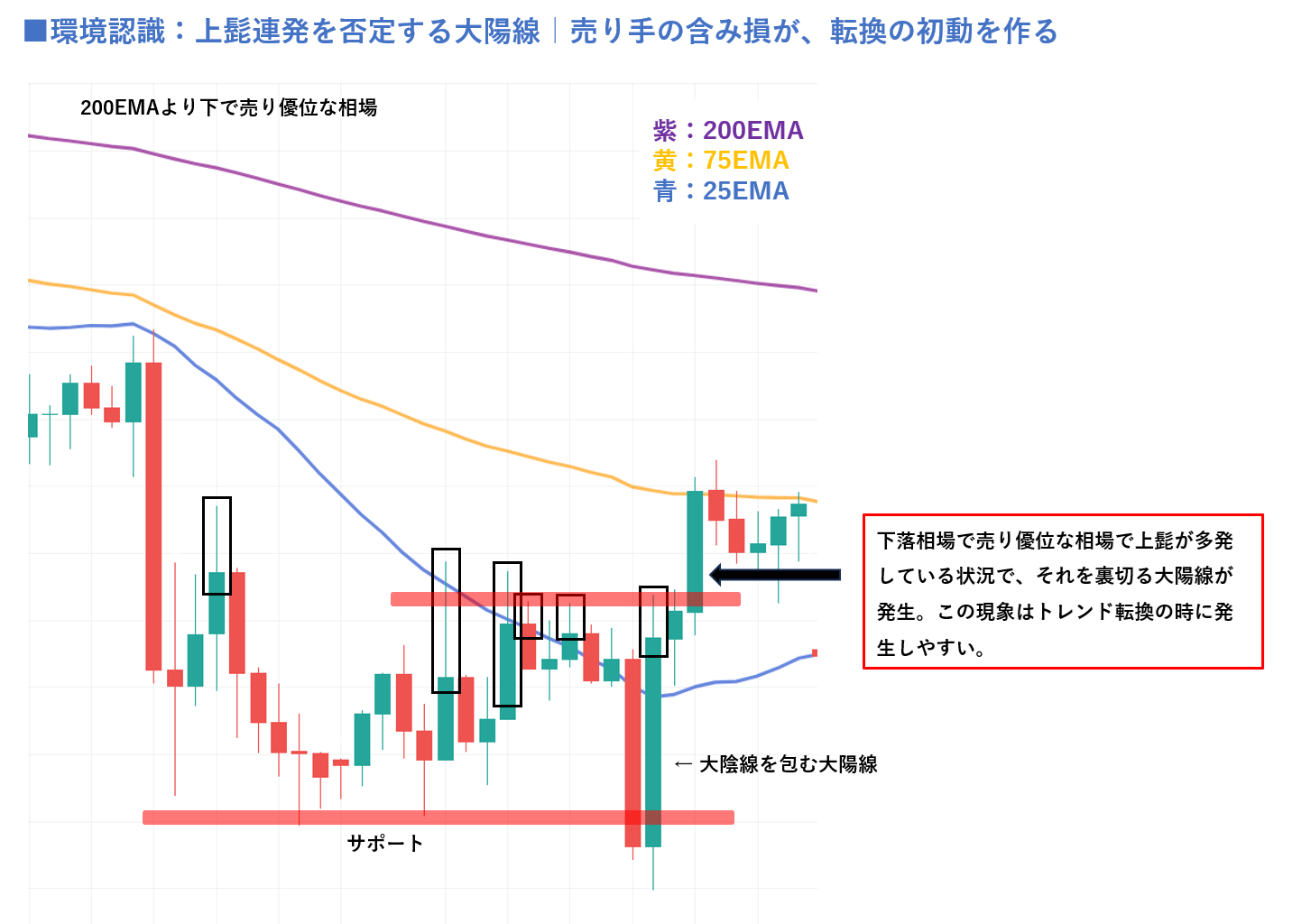 200EMAより下の売り優位な相場で、下落が止まって横ばいに移った場面のチャート。下限の水平帯では大陰線を包む大陽線が出て下値が固まり、上限の水平帯では上髭のついた陰線・陽線が連発して上値を抑えられている。その後、上髭の高値をまとめて実体で上抜く大陽線が発生し、価格は75EMA付近まで上昇した。紫が200EMA、黄が75EMA、青が25EMA。