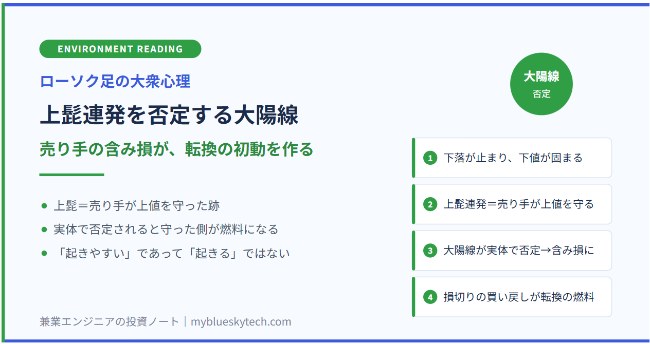 上髭連発を否定する大陽線｜売り手の含み損が転換の初動を作る（ローソク足の大衆心理）