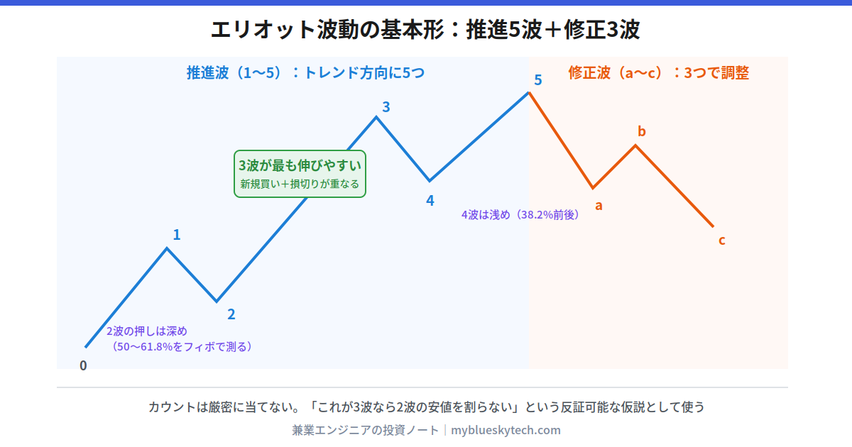エリオット波動の基本形の図解。上昇トレンドが1波から5波までの推進波で進み、その後a波・b波・c波の修正波で戻る流れを折れ線で示している。上昇の実質を担う1・3・5波のうち第3波が最も伸びやすいことと、2波の押し・4波の押しをフィボナッチで測れること、カウントは厳密に当てるものではなく現在地の目安として使うことを注記している。