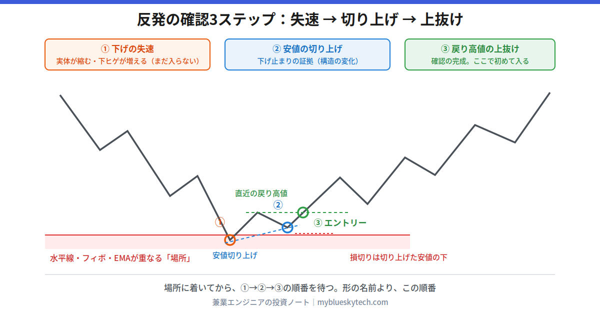 プライスアクションによる反発確認の3ステップの図解。水平線・フィボナッチ・EMAが重なるサポートの場所まで価格が下落した後、①下げの失速(実体が縮み下ヒゲが増える)、②安値の切り上げ(下げ止まりの証拠)、③直近の戻り高値の上抜け(確認の完成、ここで初めてエントリー)の順に確認する流れを折れ線で示している。損切りは切り上げた安値の下、つまり根拠が崩れる場所に置く。