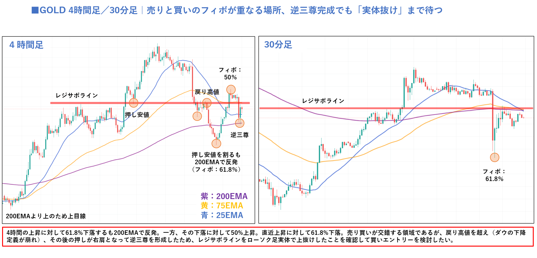 GOLDの4時間足と30分足を並べたチャート。4時間足は200EMAの上で上昇したあと調整に入り、押し安値を割るも上昇の61.8%押しと重なる200EMAで反発。その下落に対して50%戻し、戻り高値を超えてダウの下降定義が崩れ、その後の押しが右肩となって逆三尊を形成した。30分足では直近上昇に対する61.8%押しまでのスパイクとレジサポライン直下の攻防を表示。紫が200EMA、黄が75EMA、青が25EMA。