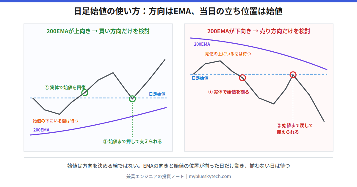 日足始値の使い方の図解。左は200EMAが上向きの環境で、価格が朝に日足始値を割ったあと実体で回復し、その後の押しが始値で支えられて上昇する流れ。買い方向だけを検討し、始値の下にいる間は待つ。右は200EMAが下向きの環境で、価格が実体で始値を割り、戻りが始値で抑えられて下落する流れ。売り方向だけを検討し、始値の上にいる間は待つ。方向はEMAで決め、当日の立ち位置は始値で確認する。