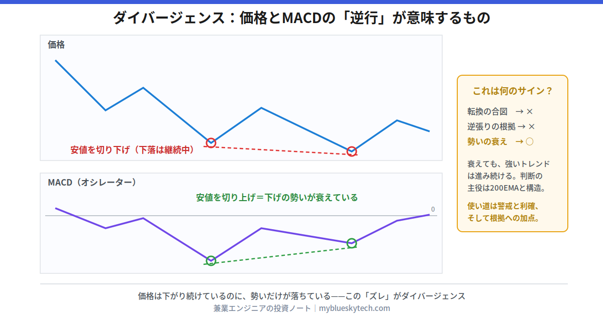 ダイバージェンスの図解。上段の価格チャートは安値を切り下げて下落を続けているが、下段のMACDは安値を切り上げている。価格とオシレーターの逆行は、下げの勢いが衰えていることを示す警戒サインであって、トレンド転換の合図ではないことを注記している。
