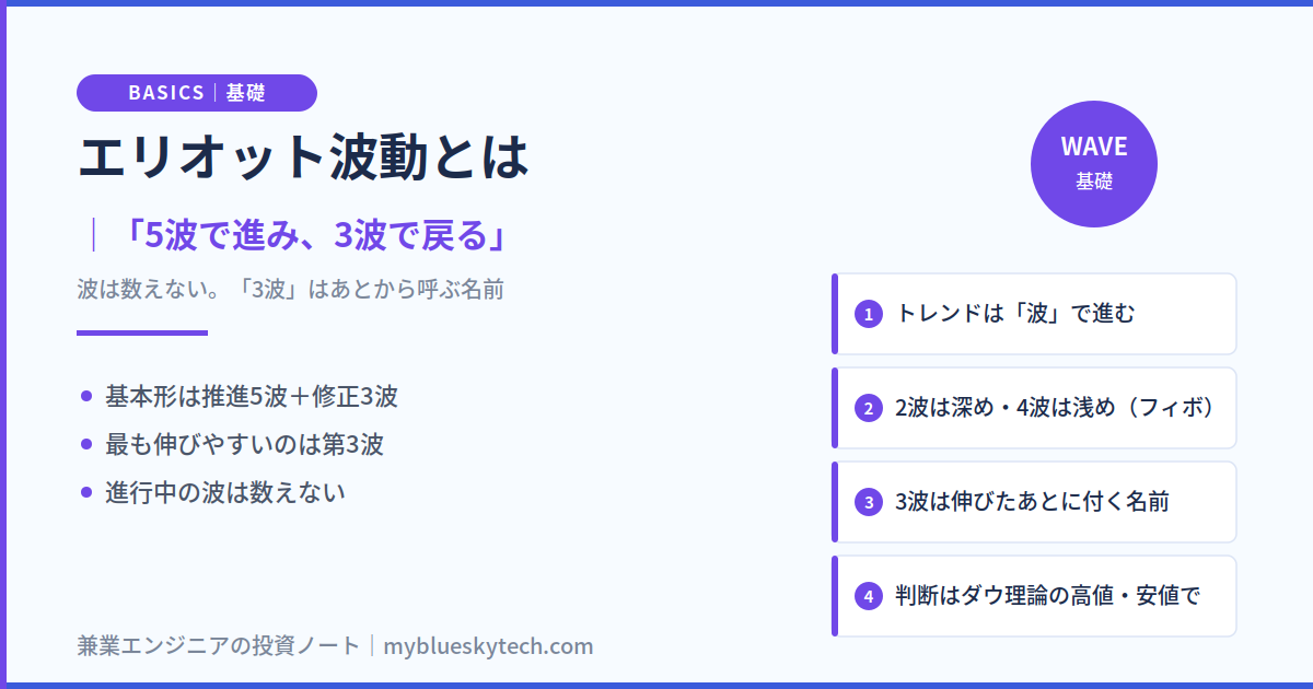 エリオット波動とは｜5波で進み3波で戻る。波は数えず、判断はダウ理論で行う