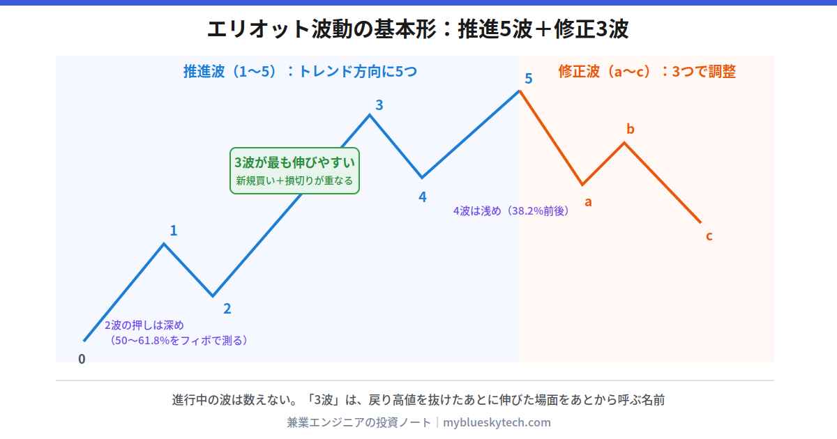 エリオット波動の基本形の図解。上昇トレンドが1波から5波までの推進波で進み、その後a波・b波・c波の修正波で戻る流れを折れ線で示している。上昇の実質を担う1・3・5波のうち第3波が最も伸びやすいことと、2波の押し・4波の押しをフィボナッチで測れること、進行中の波は数えず、判断はダウ理論で行うことを注記している。