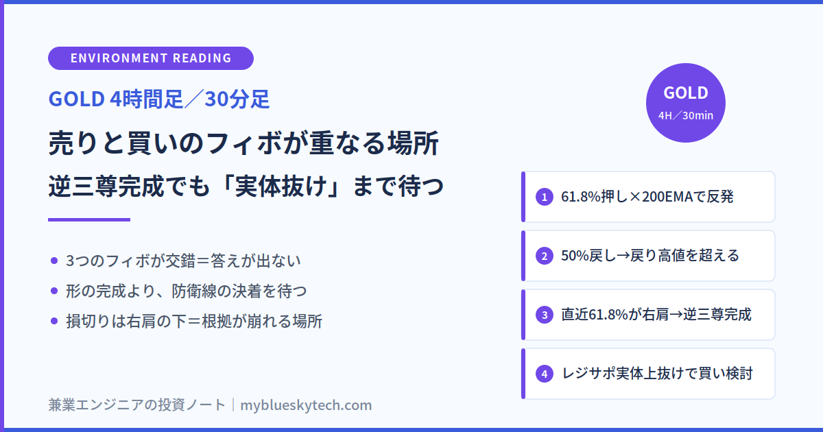 GOLD 4時間足／30分足｜売りと買いのフィボが重なる場所、逆三尊完成でも実体抜けまで待つ