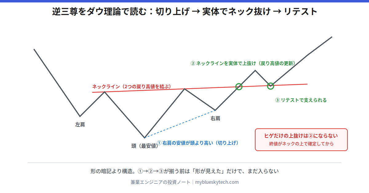 逆三尊の図解。左肩・頭・右肩の3つの安値と、2つの戻り高値を結んだネックラインを示している。①右肩の安値が頭より高い(安値の切り上げ)、②ネックラインを実体で上抜ける(戻り高値の更新)、③抜けたあとの押しがネックラインで支えられる(リテスト)、の3つの確認を注記し、ヒゲだけの上抜けは②にならないことを補足している。