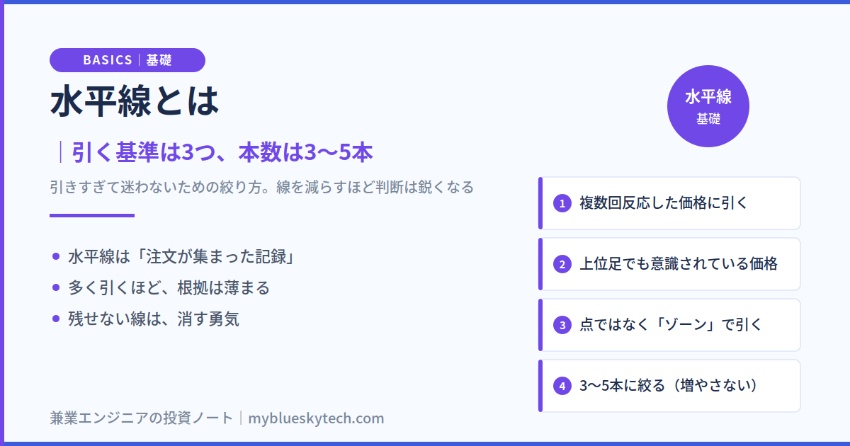 水平線とは｜引く基準は3つ（複数回反応・上位足・ゾーン）、本数は3〜5本に絞る