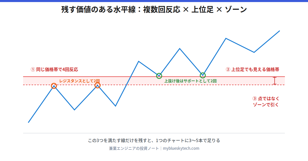 水平線の引き方の図解。同じ価格帯で4回反応している場所に、細い1本の線ではなく幅を持たせたゾーンとして水平線を引いている。レジスタンスとして2回、上抜け後はサポートとして2回機能しており、複数回反応した価格・上位足でも意識されている価格・点ではなくゾーンで引くという3つの基準を注記している。
