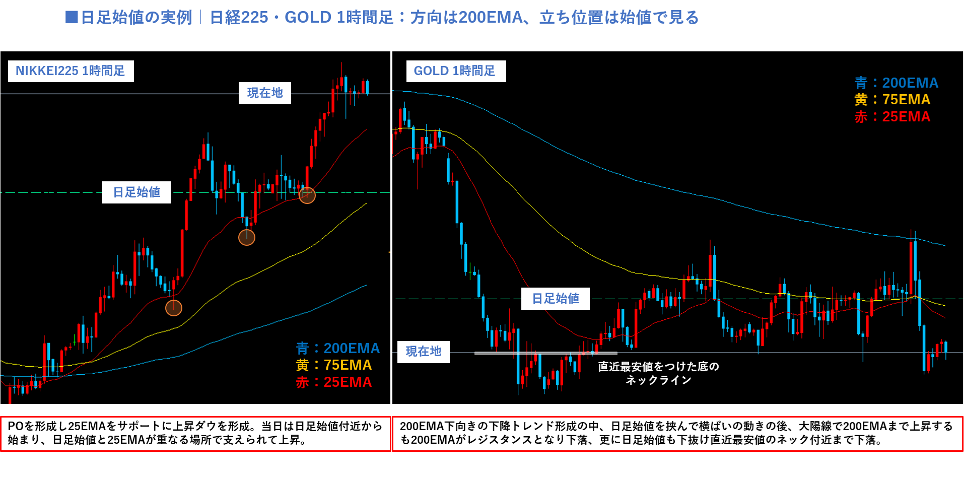 日経225とGOLDの1時間足チャート。日経225は200EMA上向きのパーフェクトオーダーで、当日は日足始値と25EMAが重なる場所で支えられて上昇。GOLDは200EMA下向きで、大陽線が200EMAで抑えられたあと日足始値を下抜け、直近最安値をつけた底のネックライン付近の現在地まで下落